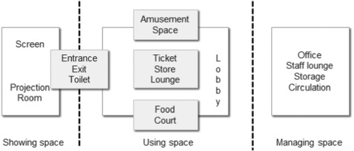 Figure 1 - Spatial composition of a modern movie theatre