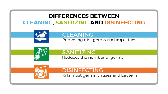 Differences between clean, sanitise and disinfect